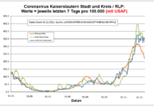 Coronavirus KL letzten 7 Tage pro 100.000 (mit USAF): Landkreis 352,4 ; Stadt 328,7 ; RLP 221,0