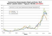 Coronavirus KL letzten 7 Tage pro 100.000 (mit USAF): Landkreis 324,1 ; Stadt 292,9 ; RLP 217,5