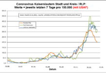 Coronavirus KL letzten 7 Tage pro 100.000 (mit USAF): Landkreis 315,2 ; Stadt 310,8 ; RLP 205,3