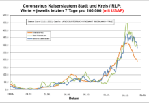 Coronavirus KL letzten 7 Tage pro 100.000 (mit USAF): Landkreis 279,6 ; Stadt 296,7 ; RLP 186,6