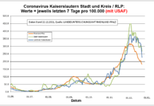 Coronavirus KL letzten 7 Tage pro 100.000 (mit USAF): Landkreis 227,9 ; Stadt 267,5 ; RLP 182,7