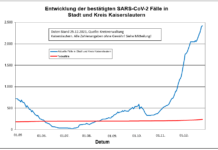 Wochenbericht Stadt/Kreis: 14 Todesfälle, 580 neue Indexfälle, 191 Personen aus Quarantäne entlassen
