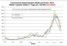 Coronavirus KL letzten 7 Tage pro 100.000 (mit USAF): Landkreis 179,4 ; Stadt 220,4 ; RLP 132,4