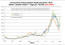 Coronavirus KL letzten 7 Tage pro 100.000 (mit USAF): Landkreis 236,0 ; Stadt 347,6 ; RLP 149,4