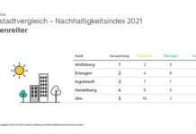 Großstadtvergleich 2021 von WirtschaftsWoche und ImmoScout24