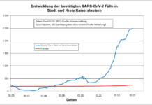 Wochenbericht Stadt/Kreis: 4 Todesfälle, 793 neue Indexfälle, 713 Personen aus Quarantäne entlassen