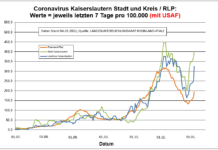Coronavirus KL letzten 7 Tage pro 100.000 (mit USAF): Landkreis 324,9 ; Stadt 400,3 ; RLP 194,3