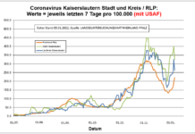 Coronavirus KL letzten 7 Tage pro 100.000 (mit USAF): Landkreis 263,5 ; Stadt 325,3 ; RLP 221,2