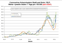 Coronavirus KL letzten 7 Tage pro 100.000 (mit USAF): Landkreis 407,3 ; Stadt 451,2 ; RLP 246,9