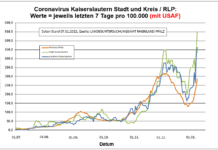 Coronavirus KL letzten 7 Tage pro 100.000 (mit USAF): Landkreis 463,9 ; Stadt 551,0 ; RLP 287,1