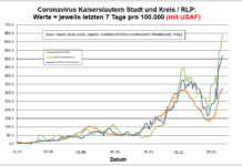 Coronavirus KL letzten 7 Tage pro 100.000 (mit USAF): Landkreis 517,2 ; Stadt 644,3 ; RLP 324,7