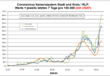 Coronavirus KL letzten 7 Tage pro 100.000 (mit USAF): Landkreis 495,4 ; Stadt 666,9 ; RLP 315,2