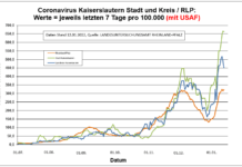 Coronavirus KL letzten 7 Tage pro 100.000 (mit USAF): Landkreis 450,2 ; Stadt 664,1 ; RLP 323,4