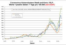 Coronavirus KL letzten 7 Tage pro 100.000 (mit USAF): Landkreis 446,1 ; Stadt 639,6 ; RLP 339,3