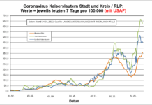 Coronavirus KL letzten 7 Tage pro 100.000 (mit USAF): Landkreis 458,2 ; Stadt 629,2 ; RLP 359,6