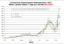 Coronavirus KL letzten 7 Tage pro 100.000 (mit USAF): Landkreis 483,3 ; Stadt 645,2 ; RLP 359,4