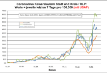 Coronavirus KL letzten 7 Tage pro 100.000 (mit USAF): Landkreis 448,5 ; Stadt 611,3 ; RLP 374,4