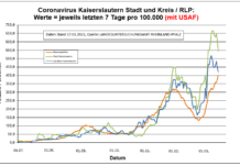 Coronavirus KL letzten 7 Tage pro 100.000 (mit USAF): Landkreis 421,1 ; Stadt 543,5 ; RLP 401,4