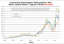Coronavirus KL letzten 7 Tage pro 100.000 (mit USAF): Landkreis 529,4 ; Stadt 637,7 ; RLP 434,3