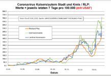 Coronavirus KL letzten 7 Tage pro 100.000 (mit USAF): Landkreis 578,7 ; Stadt 716,8 ; RLP 483
