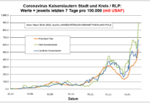 Coronavirus KL letzten 7 Tage pro 100.000 (mit USAF): Landkreis 670 ; Stadt 901,4 ; RLP 541,3