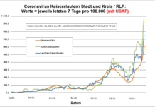 Coronavirus KL letzten 7 Tage pro 100.000 (mit USAF): Landkreis 758,1 ; Stadt 971,1 ; RLP 618,1