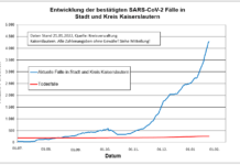 Wochenbericht Stadt/Kreis: 1.952 neue Indexfälle, 983 Personen aus Quarantäne entlassen