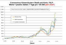 Coronavirus KL letzten 7 Tage pro 100.000 (mit USAF): Landkreis 680,5 ; Stadt 960,8 ; RLP 665,9
