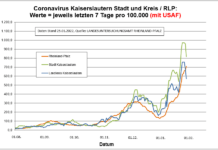 Coronavirus KL letzten 7 Tage pro 100.000 (mit USAF): Landkreis 572,2 ; Stadt 818,5 ; RLP 710