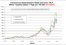 Coronavirus KL letzten 7 Tage pro 100.000 (mit USAF): Landkreis 744,3 ; Stadt 976,8 ; RLP 778,4