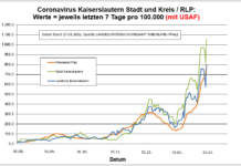 Coronavirus KL letzten 7 Tage pro 100.000 (mit USAF): Landkreis 795,3 ; Stadt 1.055,0 ; RLP 800,5