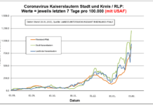 Coronavirus KL letzten 7 Tage pro 100.000 (mit USAF): Landkreis 935,1 ; Stadt 1.202,9 ; RLP 880,5