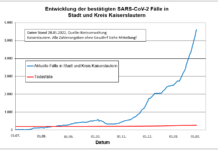 Wochenbericht Stadt/Kreis: 8 Todesfälle, 2.615 neue Indexfälle, 1284 Personen aus Quarantäne entlassen