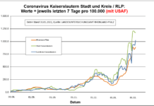 Coronavirus KL letzten 7 Tage pro 100.000 (mit USAF): Landkreis 1.024 ; Stadt 1.179,3 ; RLP 886,5