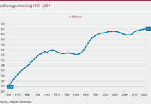 Mehr als 4,1 Millionen Einwohner in Rheinland-Pfalz