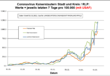 Coronavirus KL letzten 7 Tage pro 100.000 (mit USAF): Landkreis 1.209,1 ; Stadt 1.181,2 ; RLP 954,9