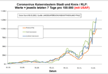 Coronavirus KL letzten 7 Tage pro 100.000 (mit USAF): Landkreis 1.315,7 ; Stadt 1.197,2 ; RLP 986,9