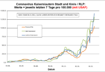 Coronavirus KL letzten 7 Tage pro 100.000 (mit USAF): Landkreis 1.422,4 ; Stadt 1.322,5 ; RLP 1049,6