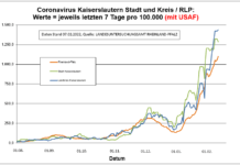 Coronavirus KL letzten 7 Tage pro 100.000 (mit USAF): Landkreis 1.434,5 ; Stadt 1.286,7 ; RLP 1099,0