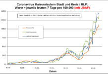 Coronavirus KL letzten 7 Tage pro 100.000 (mit USAF): Landkreis 1.455,6 ; Stadt 1.372,4 ; RLP 1127,1