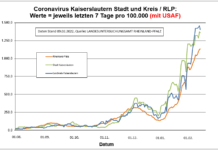 Coronavirus KL letzten 7 Tage pro 100.000 (mit USAF): Landkreis 1.404,6 ; Stadt 1.359,2 ; RLP 1134,1