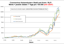 Coronavirus KL letzten 7 Tage pro 100.000 (mit USAF): Landkreis 1.322,2 ; Stadt 1.171,8 ; RLP 1130,8