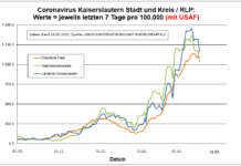 Coronavirus KL letzten 7 Tage pro 100.000 (mit USAF): Landkreis 1.160,6 ; Stadt 1.036,1 ; RLP 1055,7