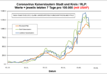 Coronavirus KL letzten 7 Tage pro 100.000 (mit USAF): Landkreis 1063,6 ; Stadt 1.014,5 ; RLP 1049,1