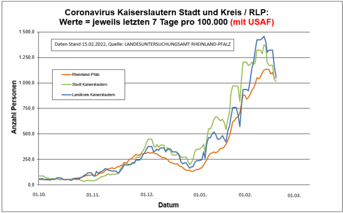 220215 Entwicklung Kaiserslautern