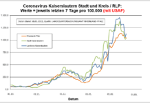 Coronavirus KL letzten 7 Tage pro 100.000 (mit USAF): Landkreis 1.127,4 ; Stadt 1.033,3 ; RLP 1.048,6