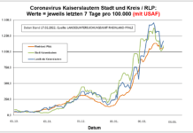 Coronavirus KL letzten 7 Tage pro 100.000 (mit USAF): Landkreis 1.173,5 ; Stadt 1.092,6 ; RLP 1.064,4