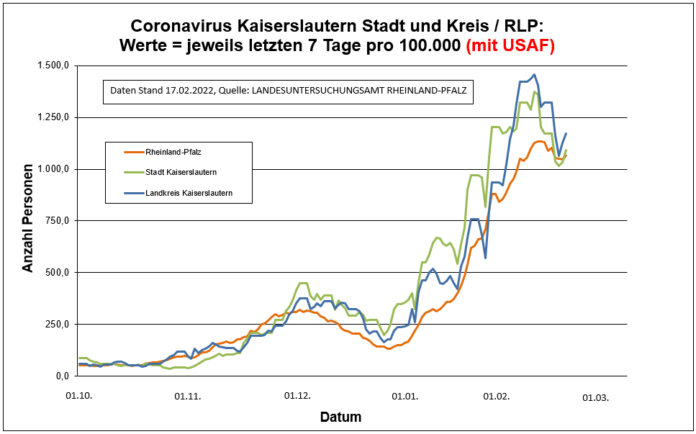 220217 Entwicklung Kaiserslautern