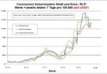 Coronavirus KL letzten 7 Tage pro 100.000 (mit USAF): Landkreis 1.116,9 ; Stadt 1.099,2 ; RLP 1.111,0