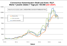 Coronavirus KL letzten 7 Tage pro 100.000 (mit USAF): Landkreis 973,1 ; Stadt 943,8 ; RLP 1.054,5
